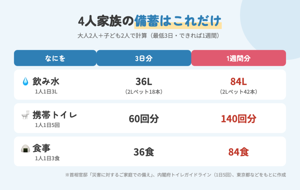 4人家族の備蓄量。飲み水は3日分36L・1週間分84L、携帯トイレは60回分・140回分、食事は36食・84食