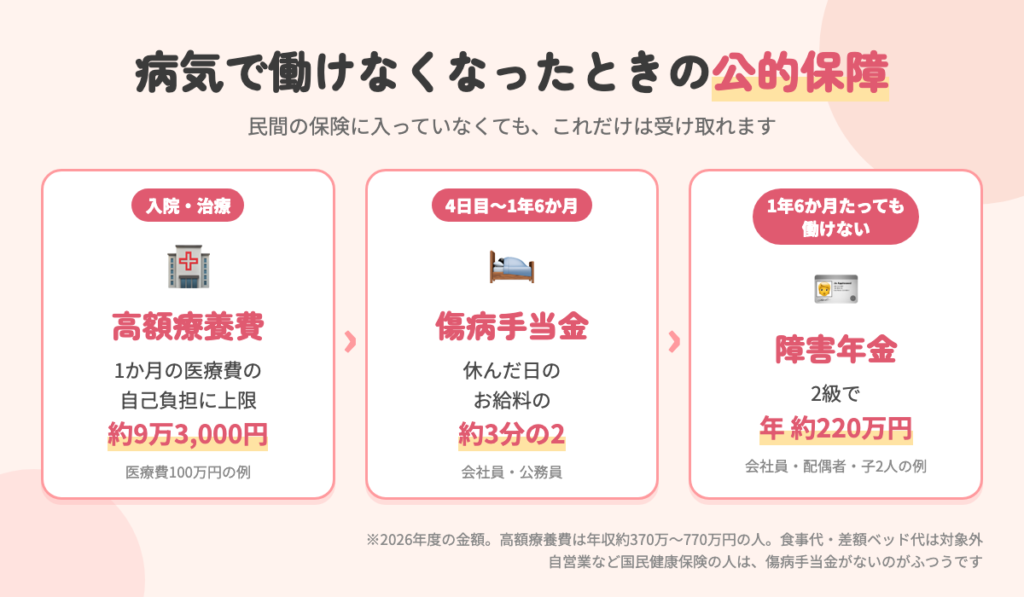 病気で働けなくなったときの公的保障。入院・治療は高額療養費で自己負担に上限、4日目から1年6か月は傷病手当金でお給料の約3分の2、1年6か月たっても働けないときは障害年金